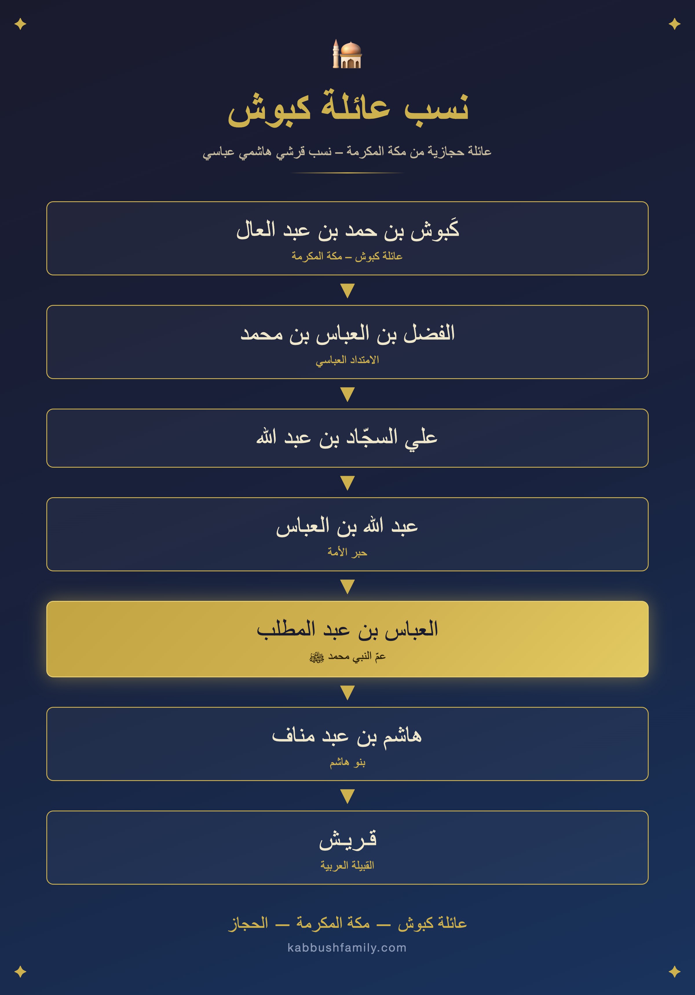 شجرة نسب عائلة كبوش - نسب عائلة كبوش القرشي الهاشمي العباسي من مكة المكرمة - Kabbush Family Lineage Tree
